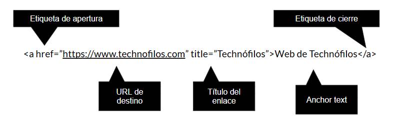 Anatomía de un link o enlace en internet